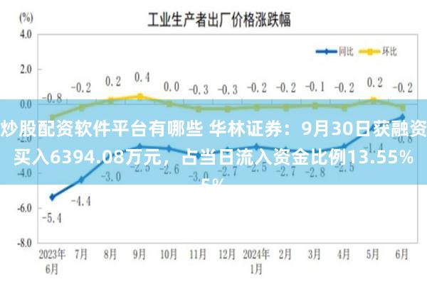 炒股配资软件平台有哪些 华林证券：9月30日获融资买入6394.08万元，占当日流入资金比例13.55%